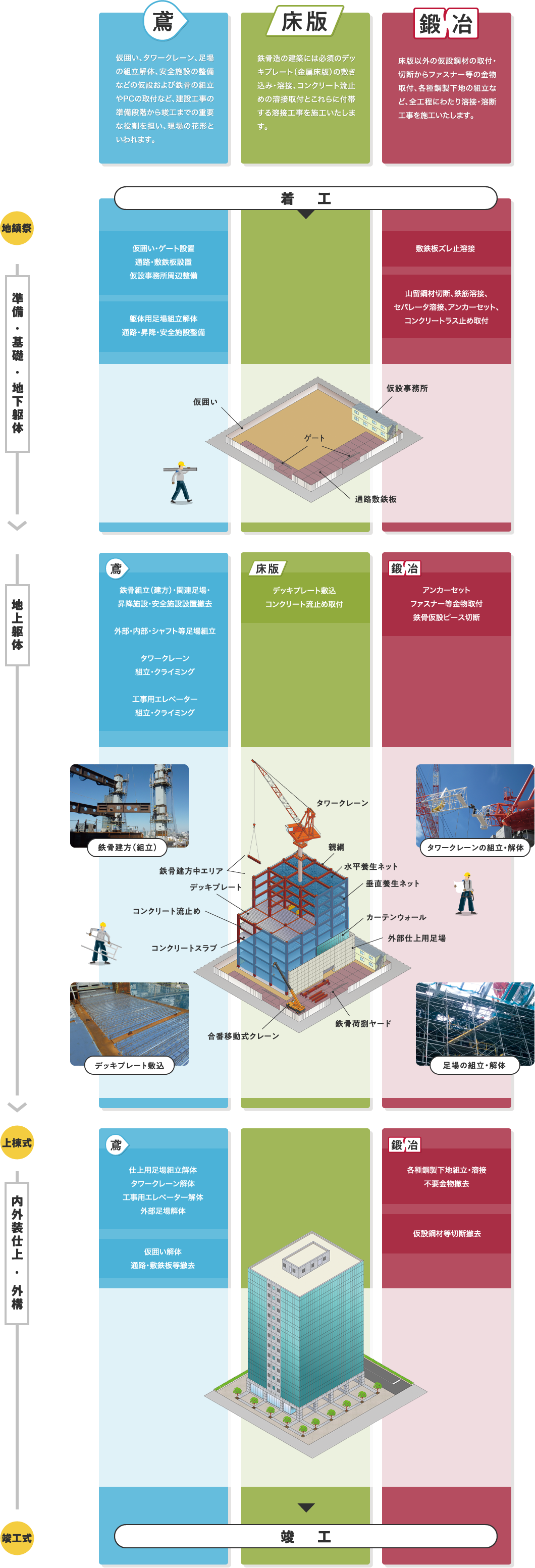 金子架設工業は鳶・床版・鍛冶の総合力で躯体工事の主要工程を支えます